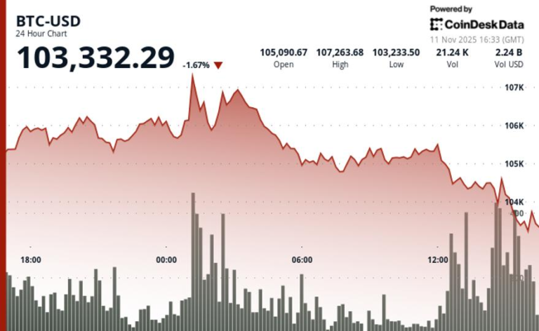 Зниження до 3 тис., SOL, XRP, SUI на 5% через фіксацію прибутку Зниження до 3 тис., SOL, XRP, SUI на 5% через фіксацію прибутку