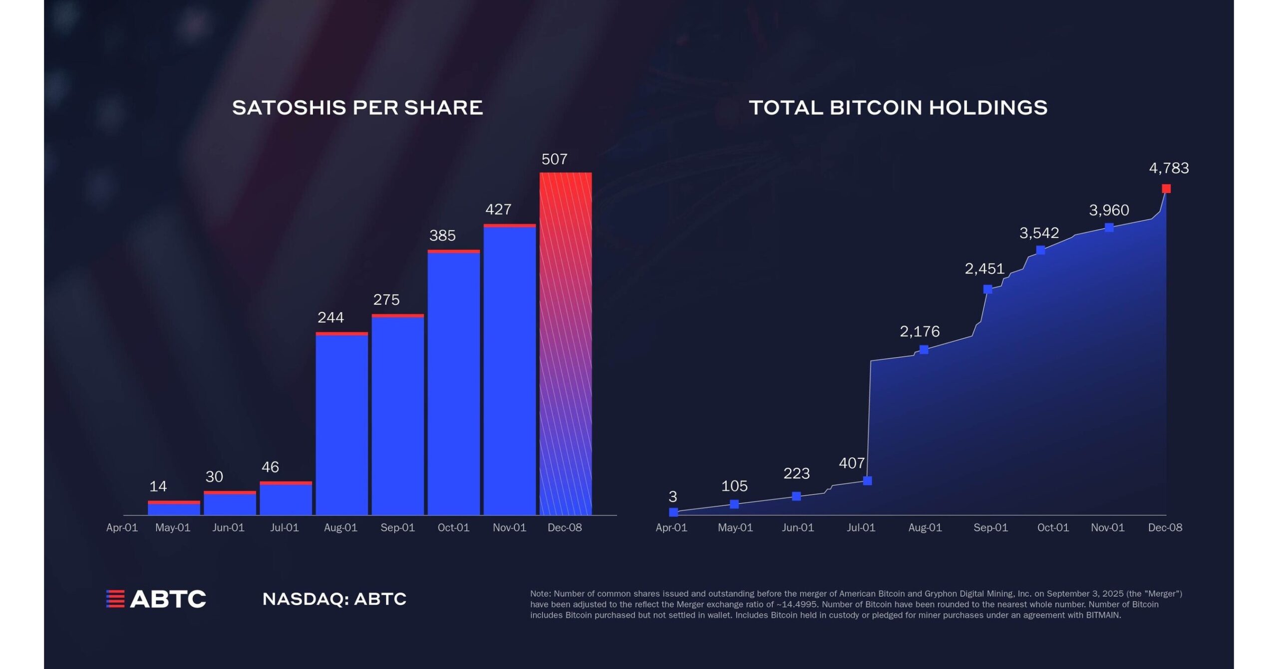 Американський біткойн збільшив стратегічний резерв до 4783 біткойнів Американський біткойн збільшив стратегічний резерв до 4783 біткойнів