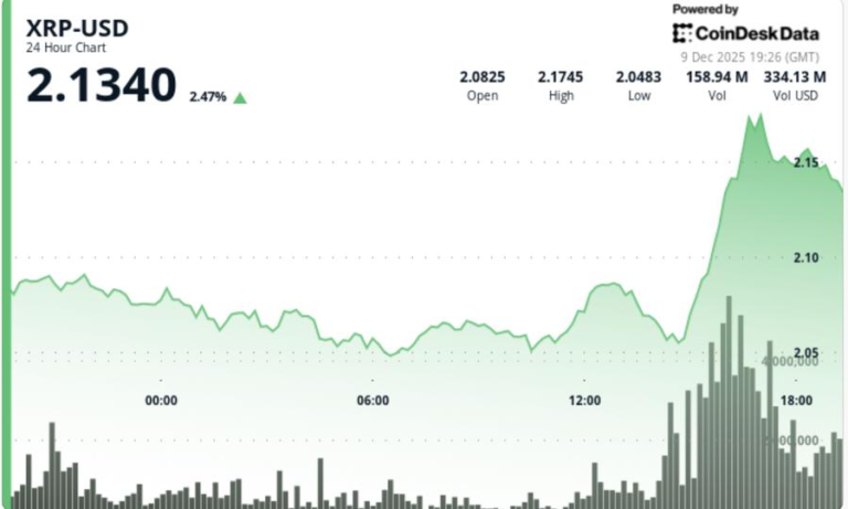 Сплеск біткойна закінчився ліквідацією 300 мільйонів доларів, але Ripple відстає