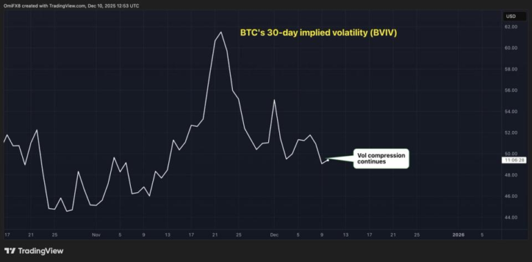 Волатильність цін на біткойн (BTC) все ще знижується, зменшуючи шанси на зростання Санти