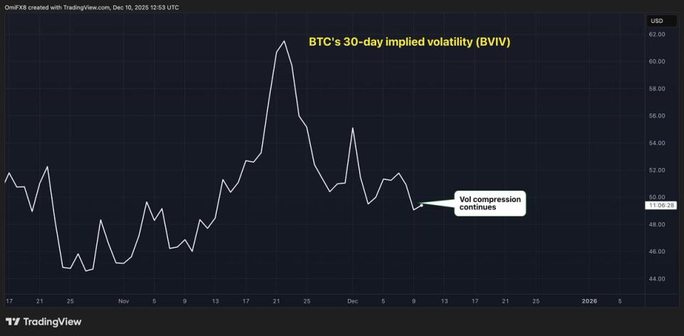 Волатильність цін на біткойн (BTC) все ще знижується, зменшуючи шанси на зростання Санти Волатильність цін на біткойн (BTC) все ще знижується, зменшуючи шанси на зростання Санти