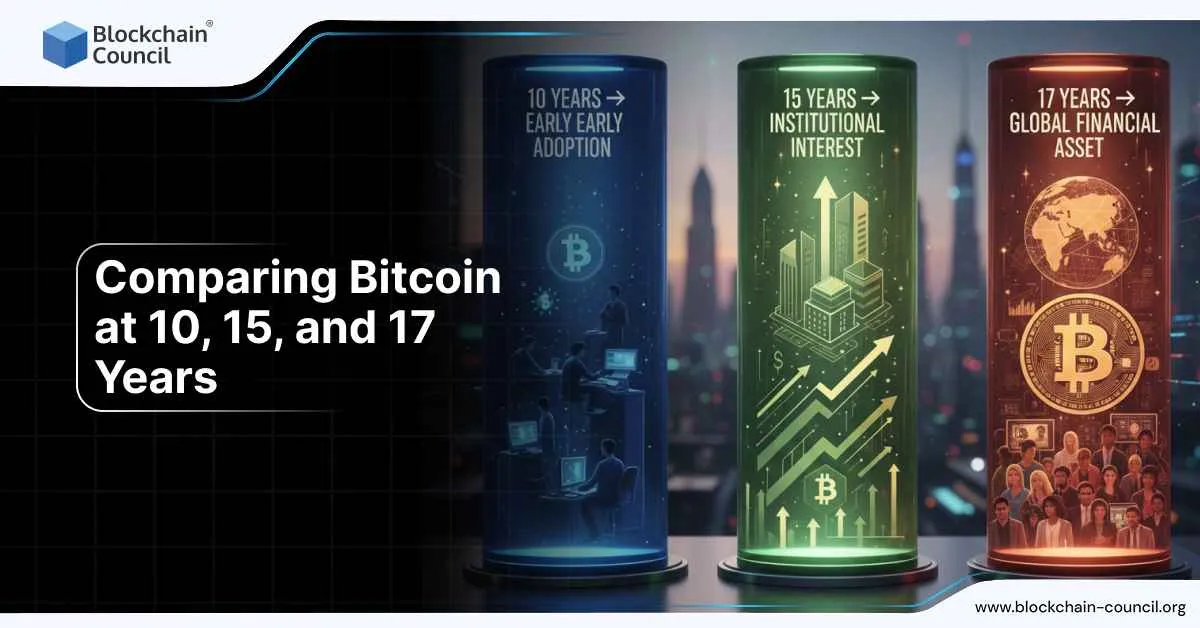 Порівняння біткойнів у віці 10, 15 і 17 років