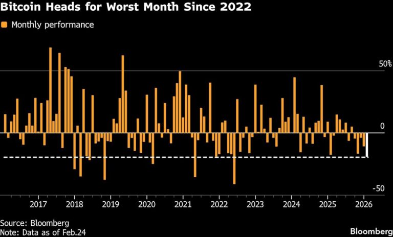 Біткойн прямує до найгіршого місяця з моменту краху криптовалют у червні 2022 року