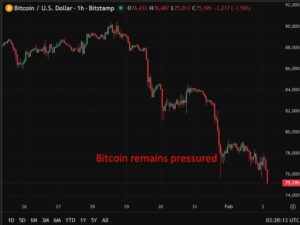 Падіння біткойна трохи ставить стратегію під воду, але балансові ризики залишаються обмеженими