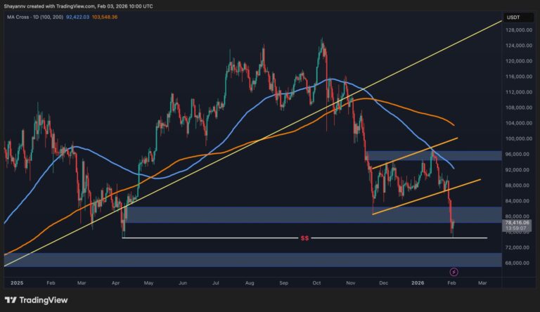 Який найбільш ймовірний сценарій для BTC після падіння до 74 тисяч доларів?
