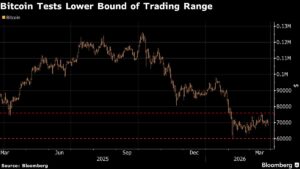 Біткойн падає з опціонами, що свідчить про те, що трейдери захищаються