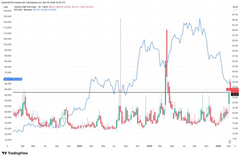 BTC може досягти дна, виходячи з VIX фондового ринку BTC може досягти дна, виходячи з VIX фондового ринку