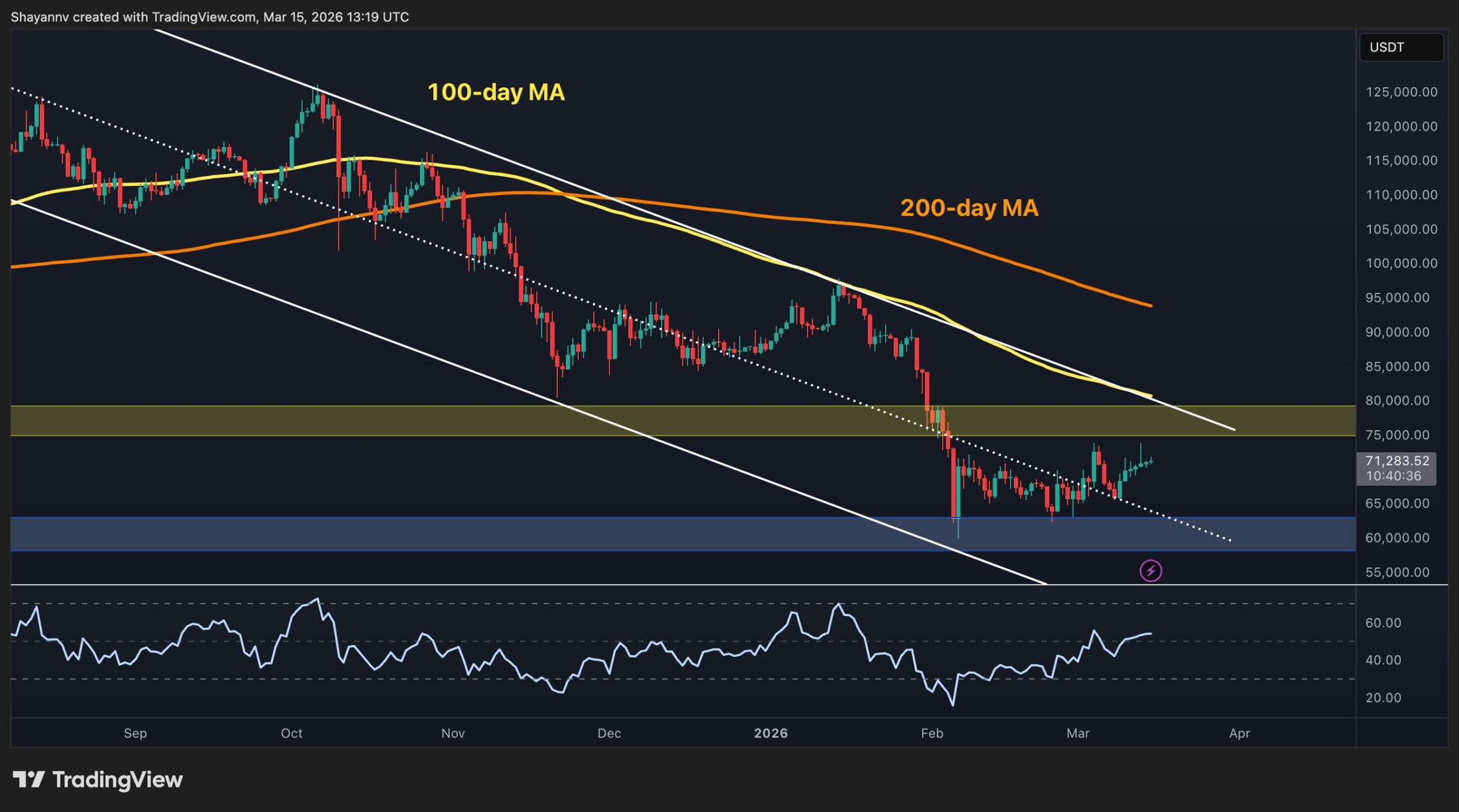 Це затишшя BTC перед великим штормом? Це затишшя BTC перед великим штормом?