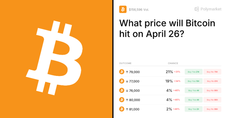 Яку ціну досягне біткоін 26 квітня? Торгові шанси та прогнози 2026