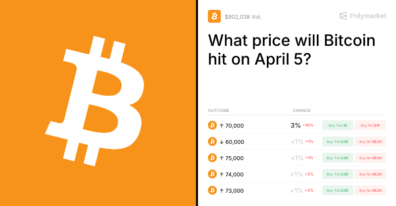 Яку ціну досягне біткоін 5 квітня? Коефіцієнти торгівлі та прогнози Яку ціну досягне біткоін 5 квітня? Коефіцієнти торгівлі та прогнози