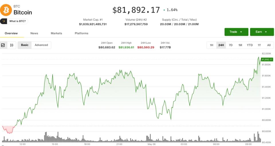 BTC зростає, ETH відстає, оскільки інвестори купують альткойни: Crypto Markets Today