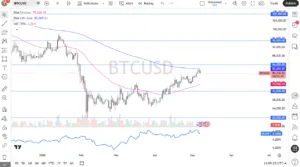 Прогноз BTC/USD на 08/05: біткойн відступає (відео та графік)