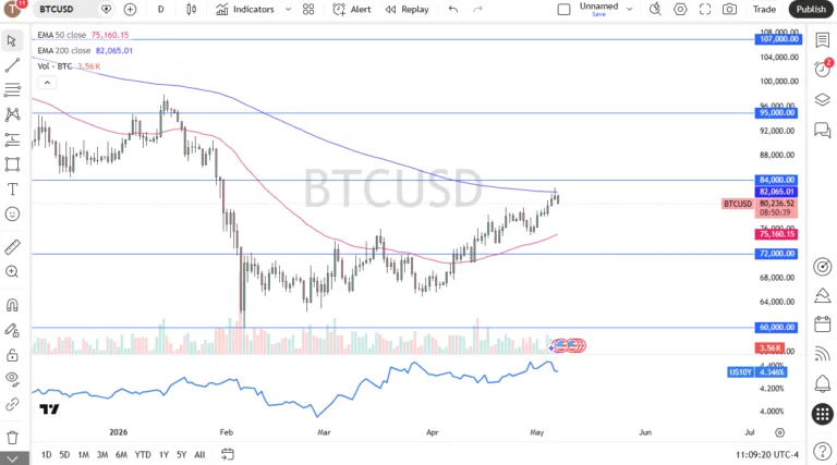 Прогноз BTC/USD на 08/05: біткойн відступає (відео та графік)