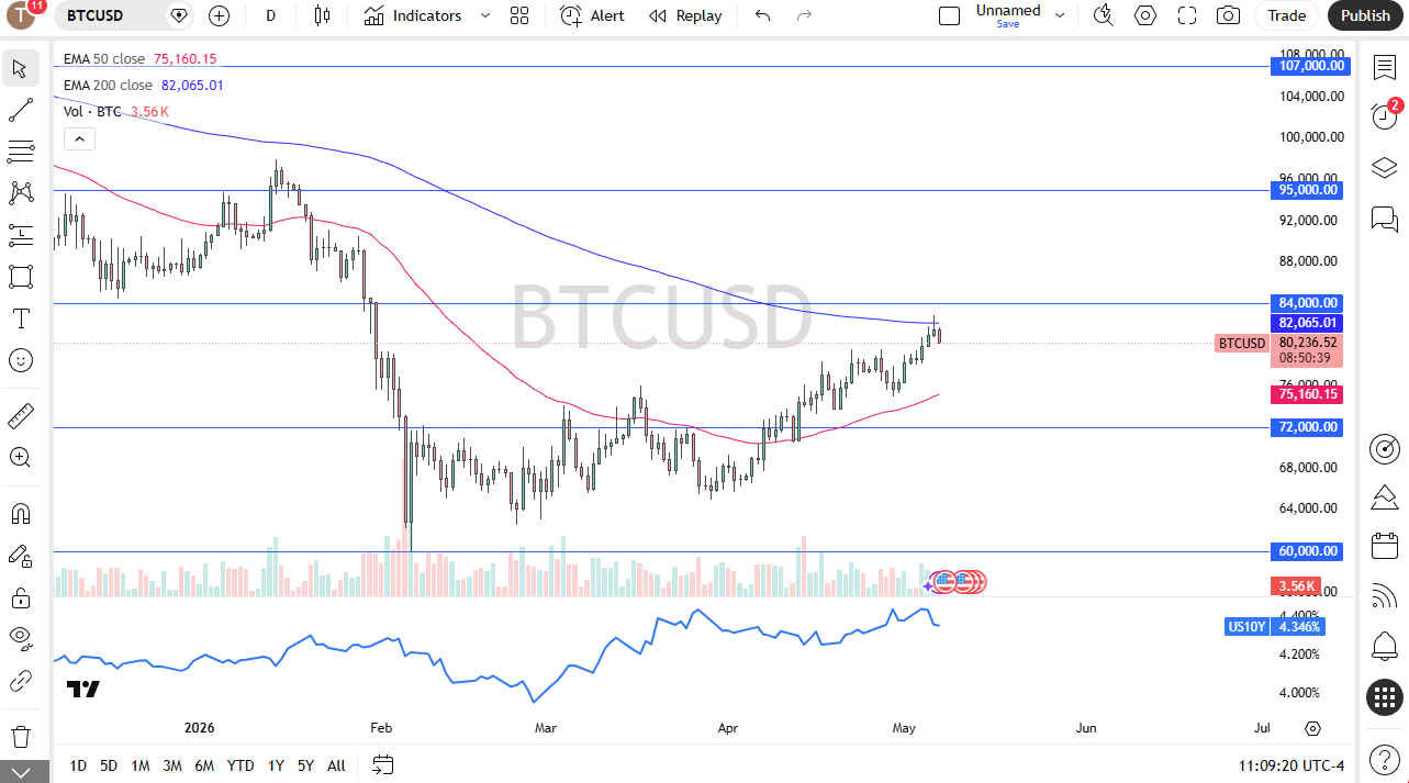 Прогноз BTC/USD на 08/05: біткойн відступає (відео та графік)