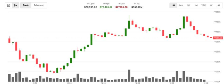 Що далі, коли біткойн (BTC) і азіатські акції підбадьорять падіння цін на нафту?