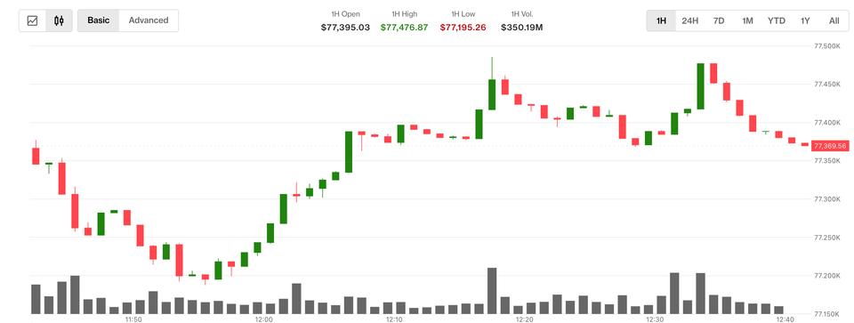 Що далі, коли біткойн (BTC) і азіатські акції підбадьорять падіння цін на нафту?