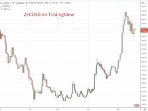 Zcash зросла на 1140% за рік, оскільки піонери біткойна підтримують маркер конфіденційності