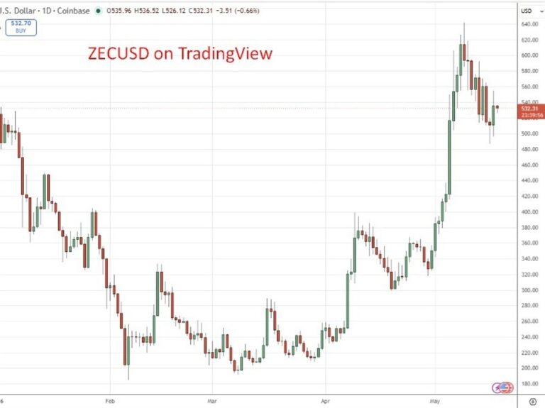 Zcash зросла на 1140% за рік, оскільки піонери біткойна підтримують маркер конфіденційності