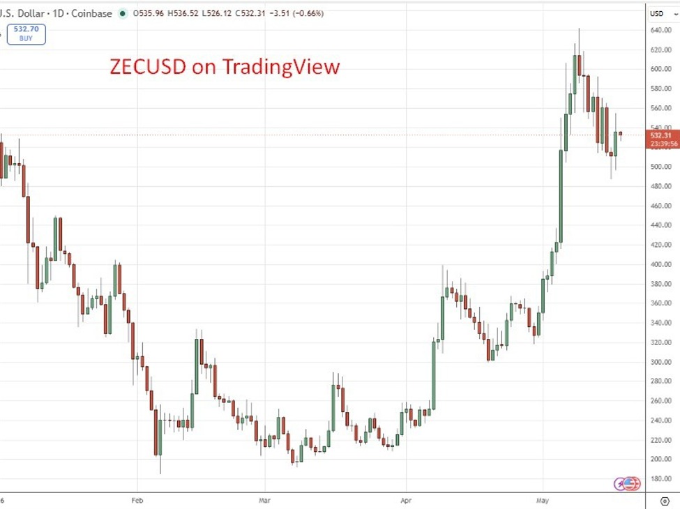 Zcash зросла на 1140% за рік, оскільки піонери біткойна підтримують маркер конфіденційності