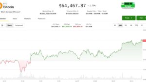 Біткойн підскочив до $64 300, але реальний крок чекає на ФРС: Crypto Markets Today