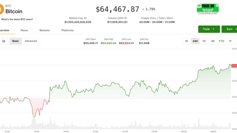 Біткойн підскочив до  300, але реальний крок чекає на ФРС: Crypto Markets Today